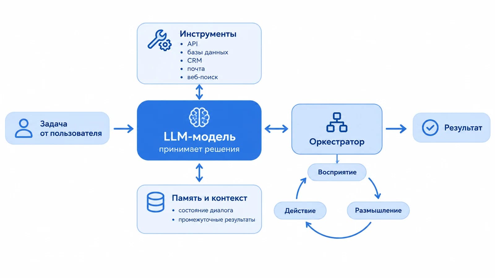 ИИ-агенты для бизнеса: как устроены, что умеют и сколько стоит внедрение