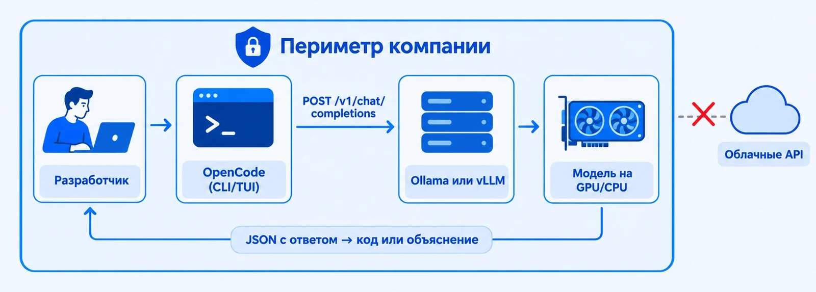 Схема: разработчик, OpenCode, локальный сервер Ollama или vLLM и модель на GPU внутри периметра компании, без обращения к облачным API
