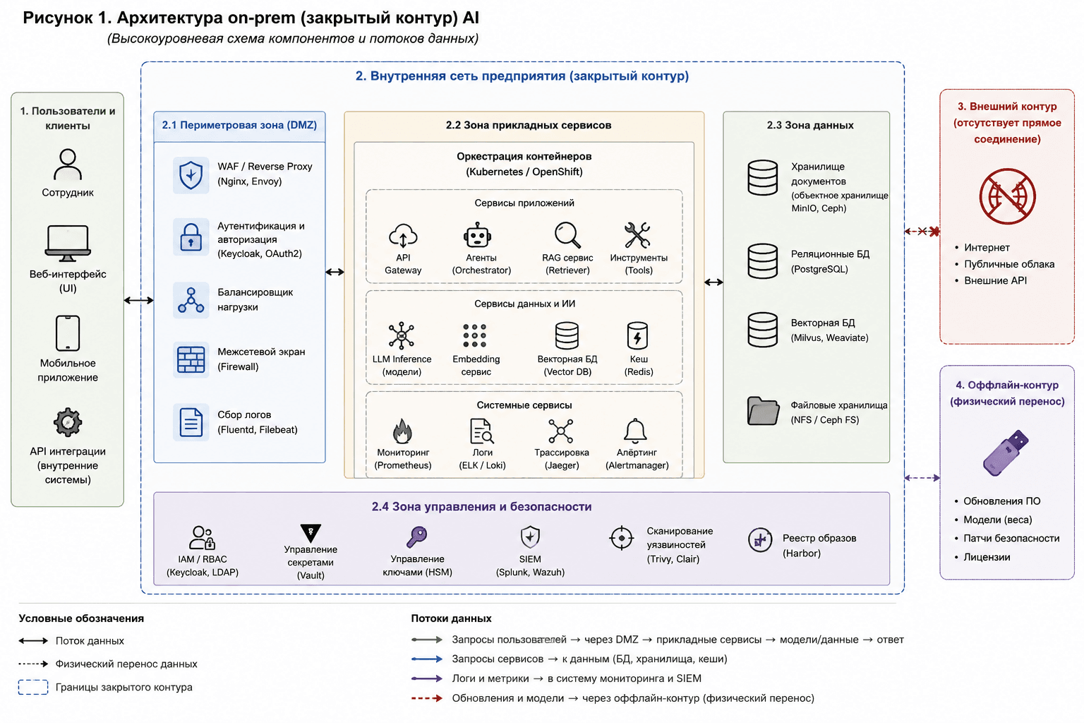 Схема сетевой сегментации закрытого контура AI: DMZ, Kubernetes, GPU-кластер, реестр моделей, SIEM, LDAP и PKI без подключения к интернету