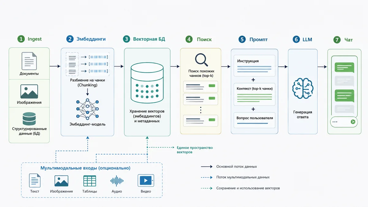 Архитектура мультимодального RAG-чат-бота: ingest данных, эмбеддинги, векторный поиск, обогащение промпта и ответ LLM