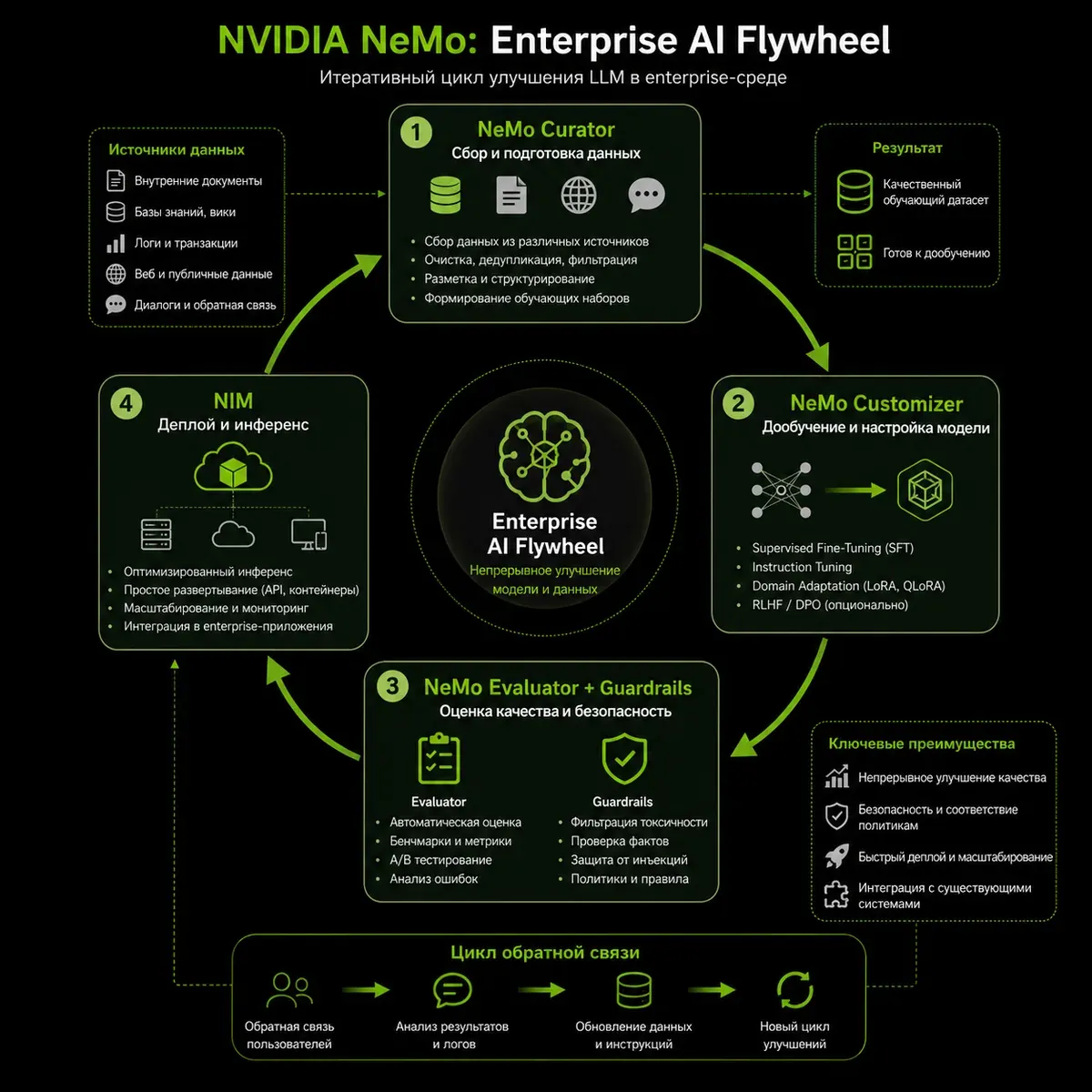 Концепция Enterprise AI Flywheel: цикл курирования данных, fine-tuning LLM, оценки качества, guardrails и развёртывания модели