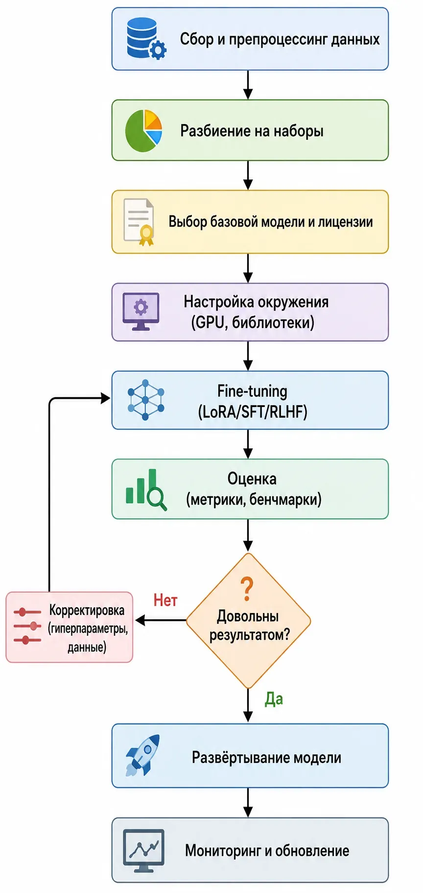Диаграмма конвейера fine-tuning LLM: сбор данных, выбор модели, LoRA/SFT, оценка, развёртывание и мониторинг