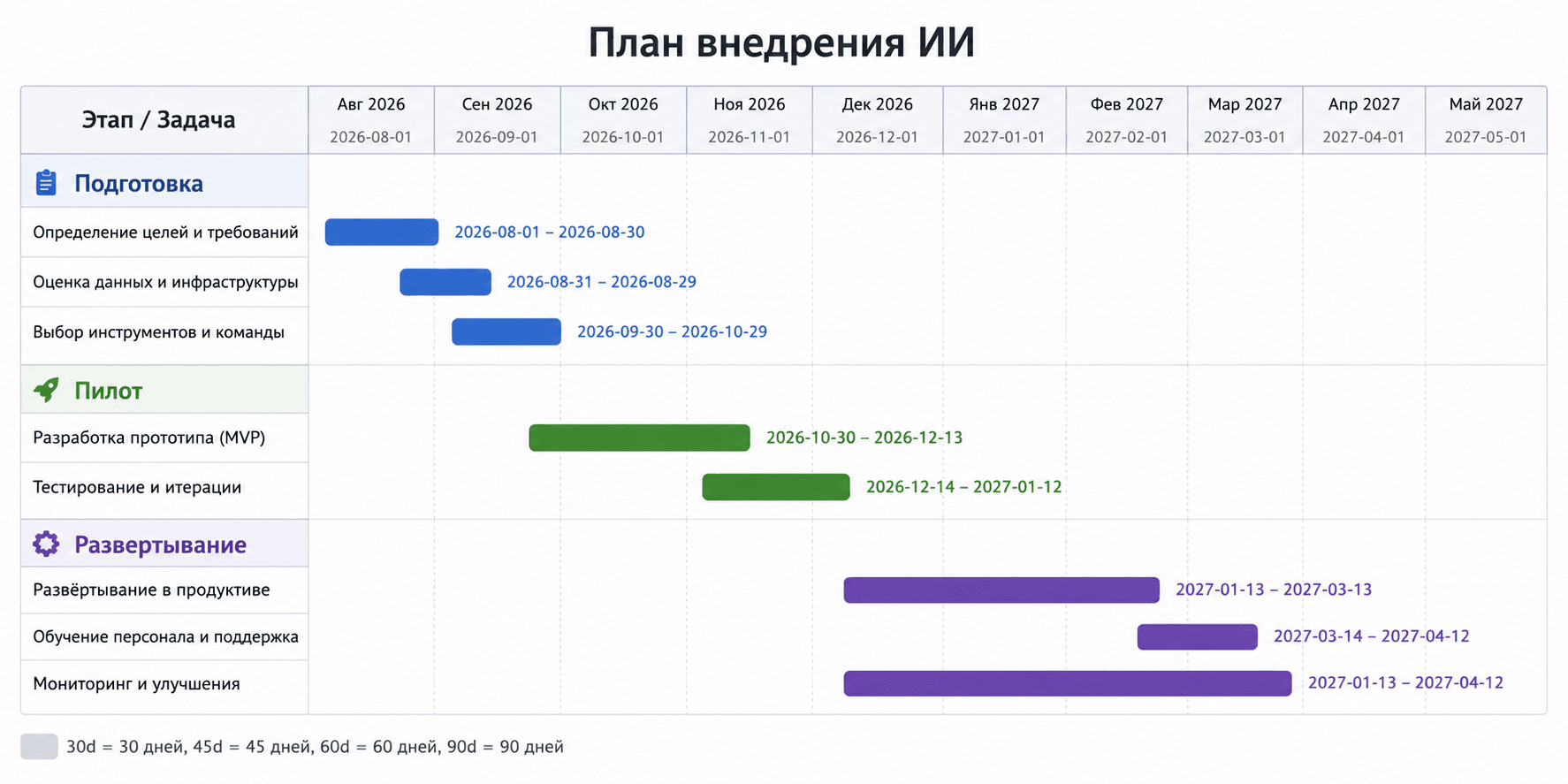 План внедрения ИИ: этапы подготовка, пилот и развёртывание с августа 2026 по май 2027