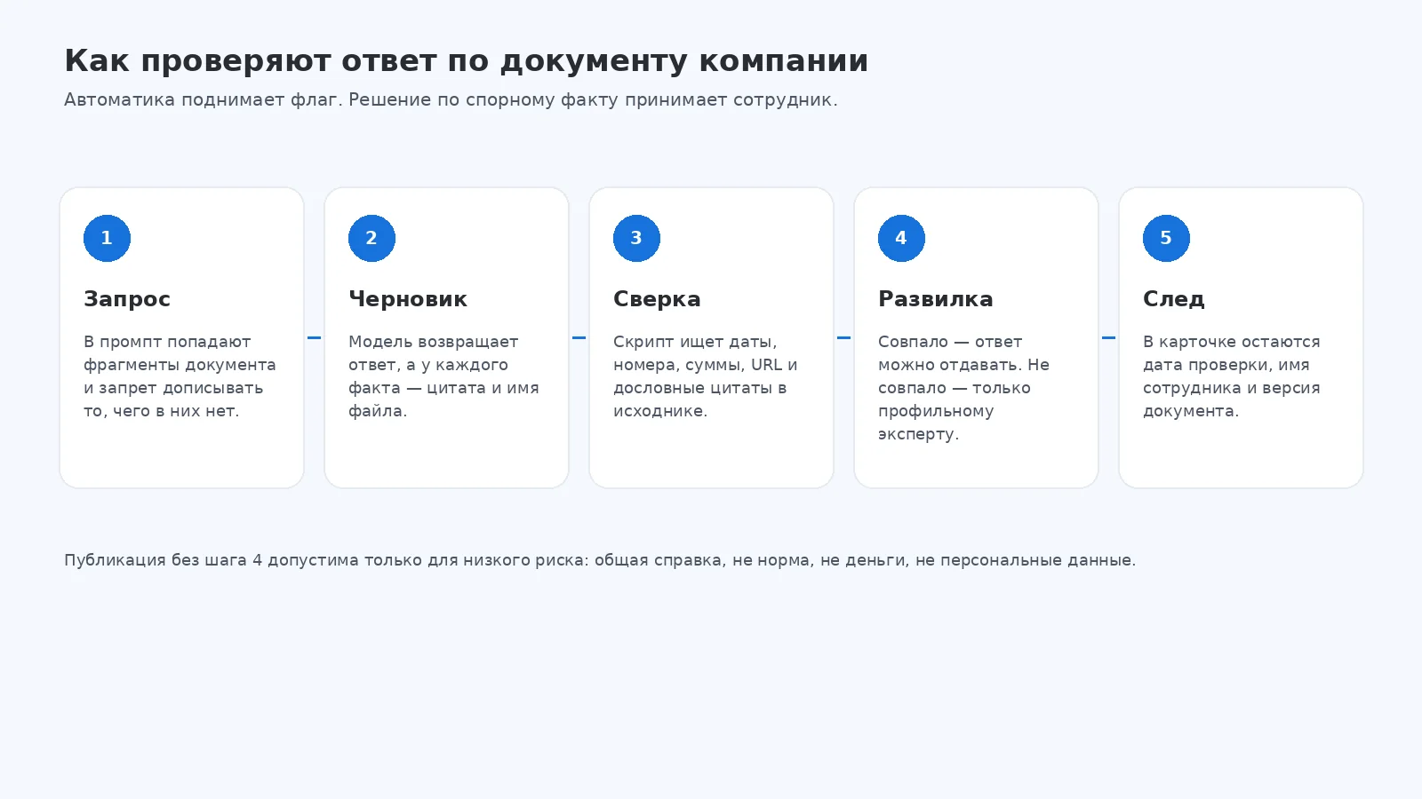 Пять шагов проверки ответа нейросети по документу компании: запрос с фрагментами, черновик с цитатой, автоматическая сверка, развилка к эксперту и запись даты проверки