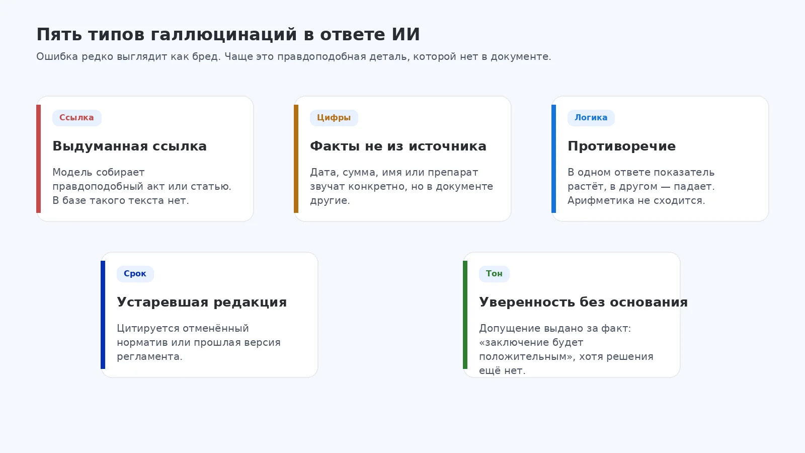 Пять типов галлюцинаций LLM: выдуманная ссылка, цифры не из документа, противоречие внутри ответа, устаревшая редакция и уверенность без основания