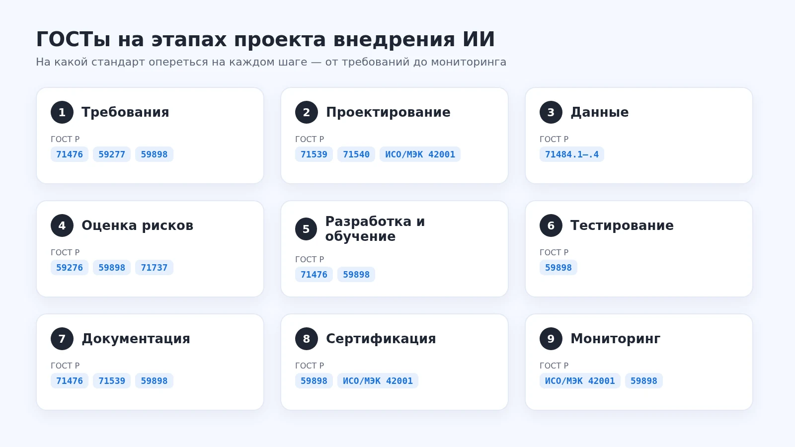 Девять этапов проекта внедрения ИИ и ГОСТы для каждого: требования, проектирование, данные, оценка рисков, разработка и обучение, тестирование, документация, сертификация, эксплуатация и мониторинг