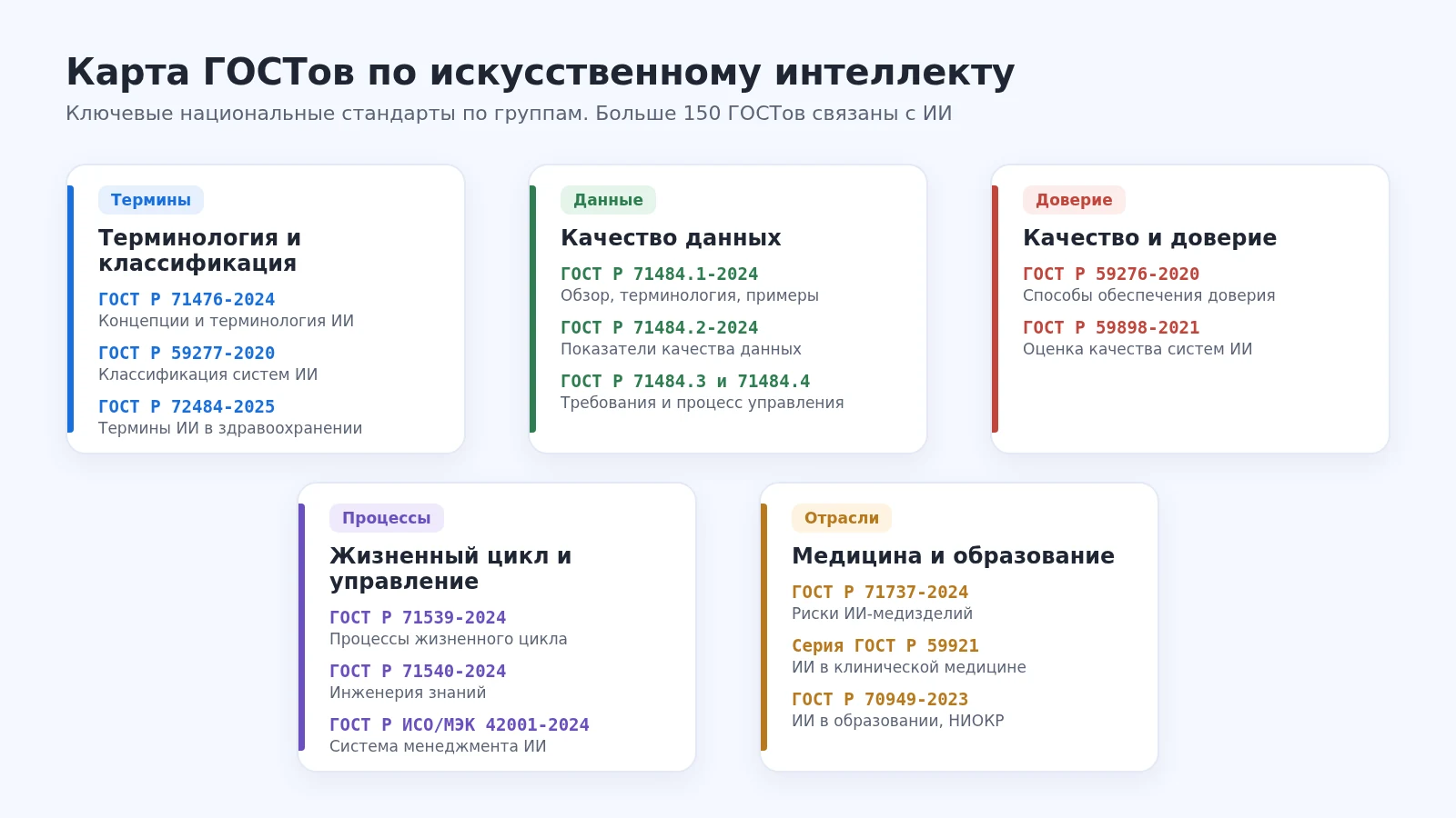 Карта ГОСТов по искусственному интеллекту: терминология и классификация (ГОСТ Р 71476-2024, 59277-2020), качество данных (серия 71484-2024), качество и доверие (59276-2020, 59898-2021), жизненный цикл и управление (71539-2024, 71540-2024, ИСО/МЭК 42001-2024), отраслевые стандарты для медицины и образования