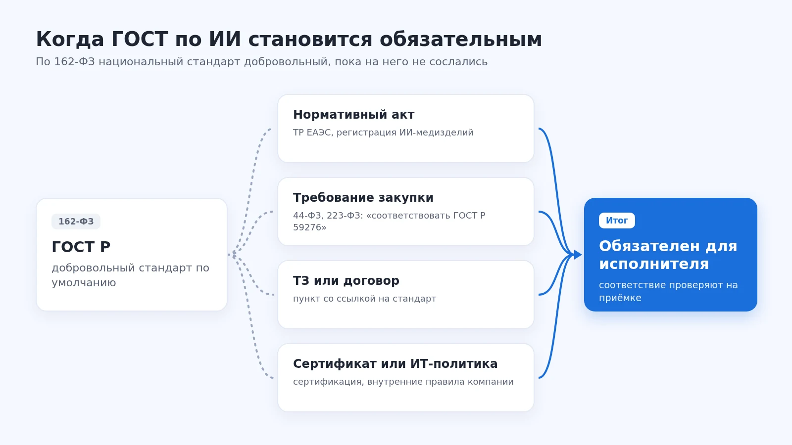 Когда ГОСТ по ИИ становится обязательным: по 162-ФЗ стандарт добровольный, обязательным для исполнителя его делает ссылка в нормативном акте или регламенте, требование закупки по 44-ФЗ или 223-ФЗ, пункт в ТЗ или договоре, сертификат или ИТ-политика компании