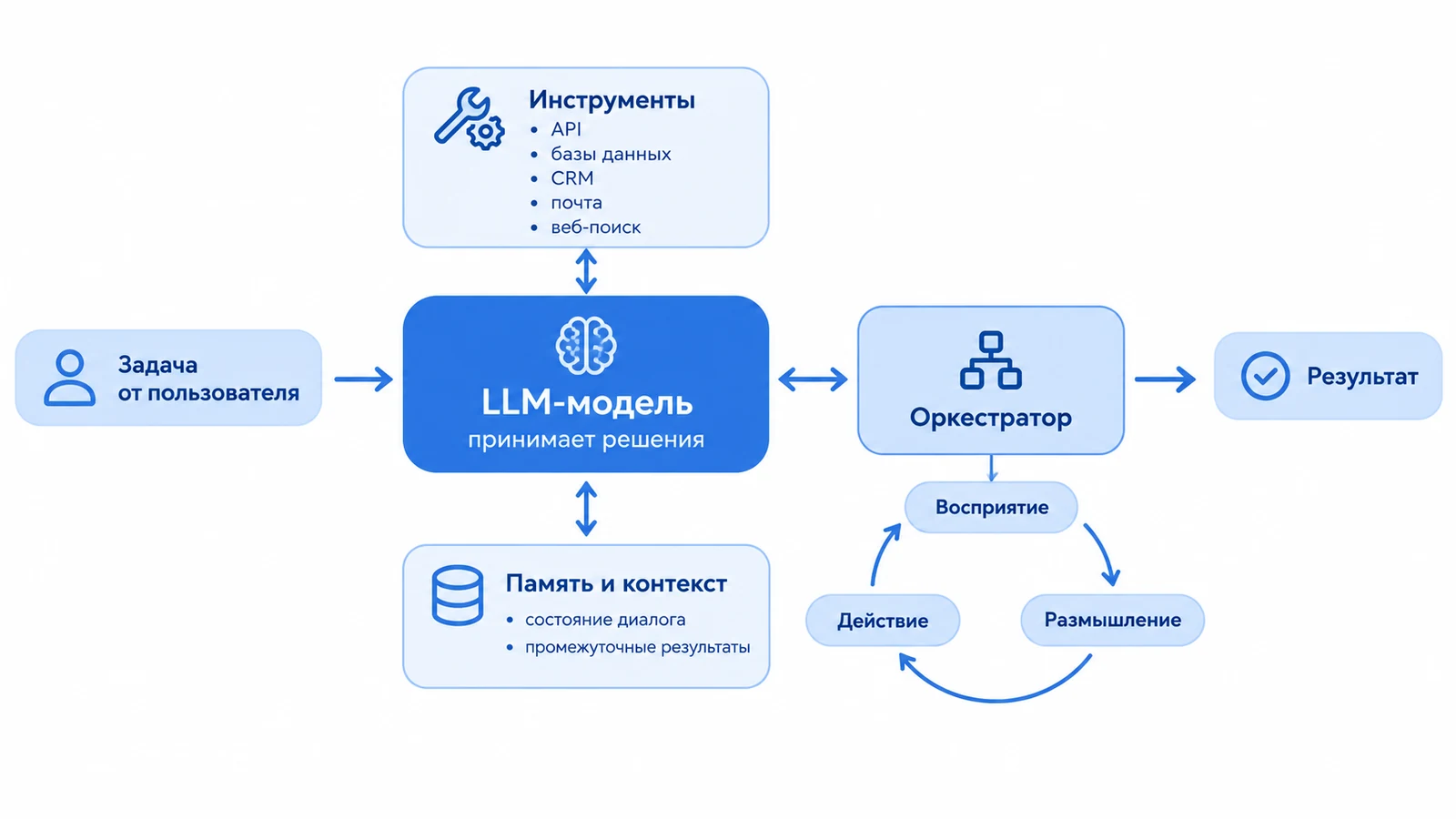 Архитектура ИИ-агента: LLM-модель в центре, вокруг неё блоки инструментов, памяти и оркестратора с циклом «Восприятие — Размышление — Действие»