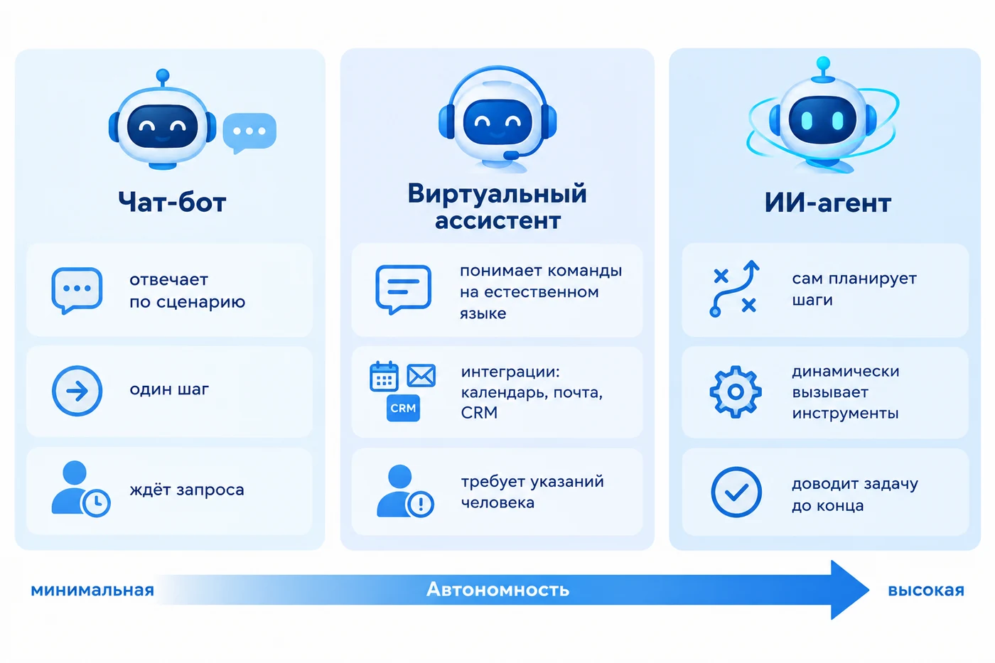 Сравнение чат-бота, виртуального ассистента и ИИ-агента: чат-бот отвечает по сценарию в один шаг, ассистент понимает команды и подключён к календарю, почте и CRM, ИИ-агент сам планирует шаги, вызывает инструменты и доводит задачу до конца