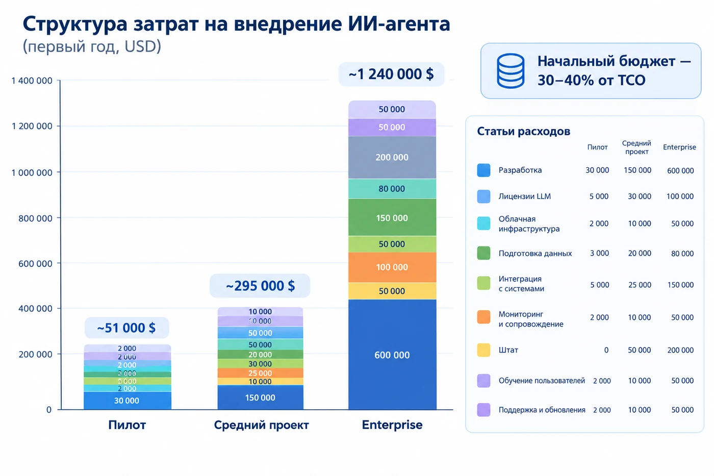 Структура затрат на внедрение ИИ-агента за первый год: пилот около 51 000 долларов, средний проект 295 000, enterprise 1 240 000, с разбивкой по разработке, лицензиям LLM, облачной инфраструктуре, подготовке данных, интеграции, мониторингу, штату и обучению пользователей