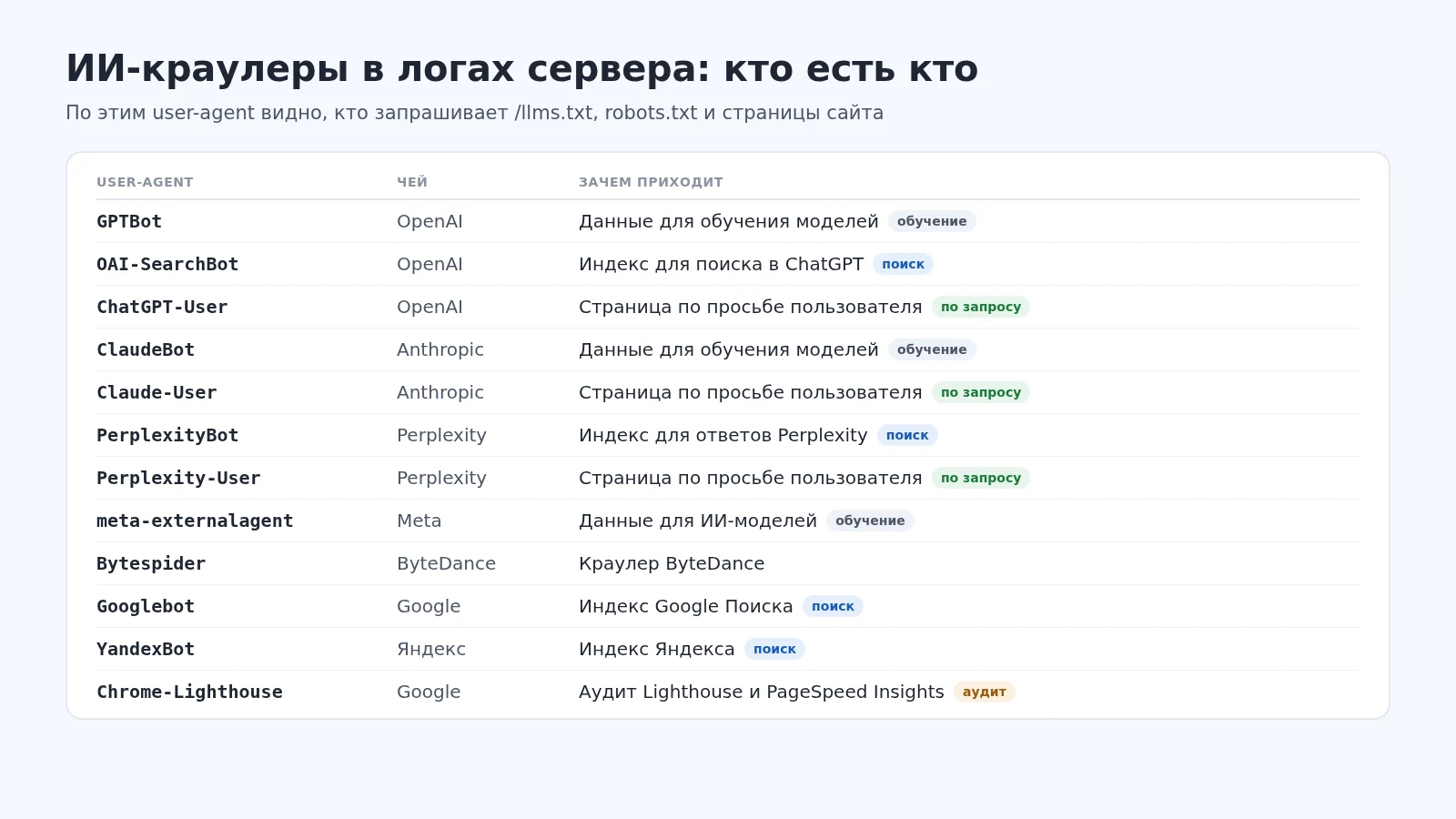 ИИ-краулеры в логах сервера: GPTBot, OAI-SearchBot и ChatGPT-User от OpenAI, ClaudeBot и Claude-User от Anthropic, PerplexityBot и Perplexity-User, meta-externalagent от Meta, Bytespider от ByteDance, Googlebot, YandexBot и Chrome-Lighthouse — и зачем каждый приходит