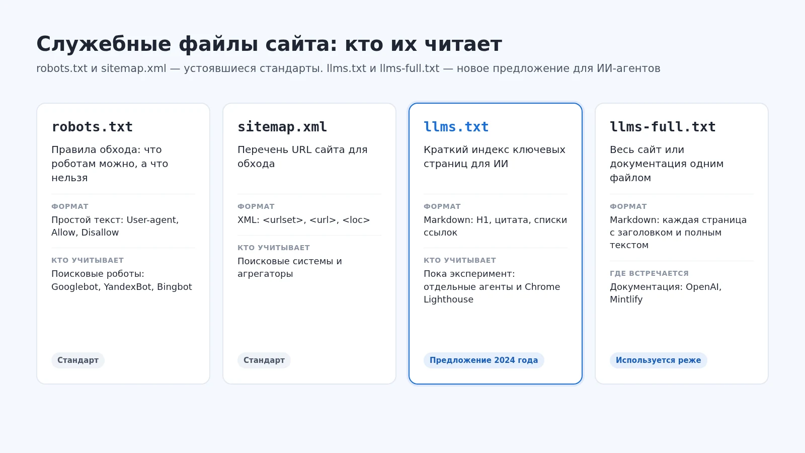 Сравнение служебных файлов сайта: robots.txt и sitemap.xml — стандарты для поисковых роботов, llms.txt — краткий индекс для ИИ на стадии эксперимента, llms-full.txt — весь сайт одним файлом, встречается в документации