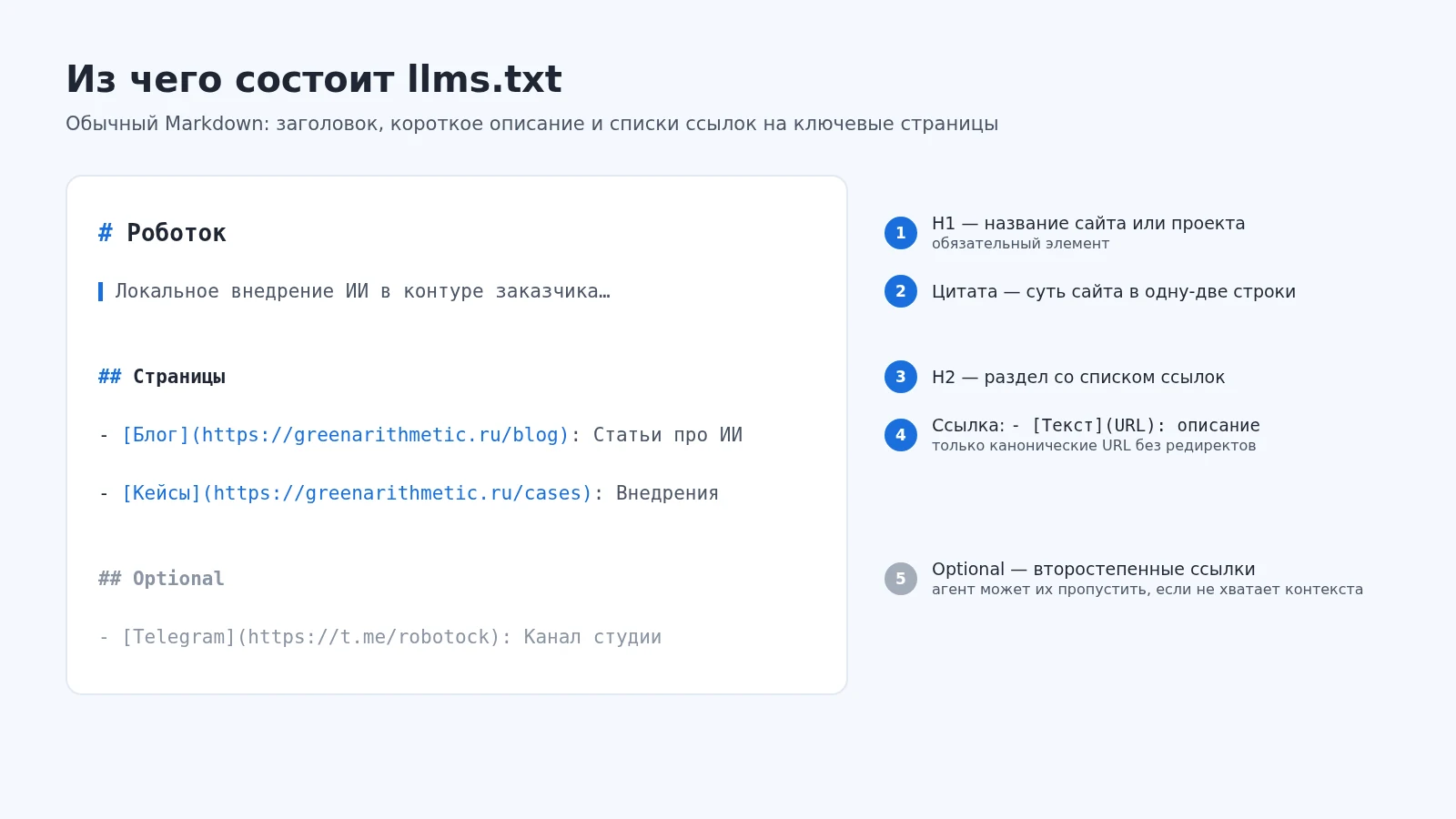 Из чего состоит llms.txt: заголовок H1 с названием сайта, цитата с описанием, разделы H2 со ссылками в формате «- [Текст](URL): описание» и раздел Optional