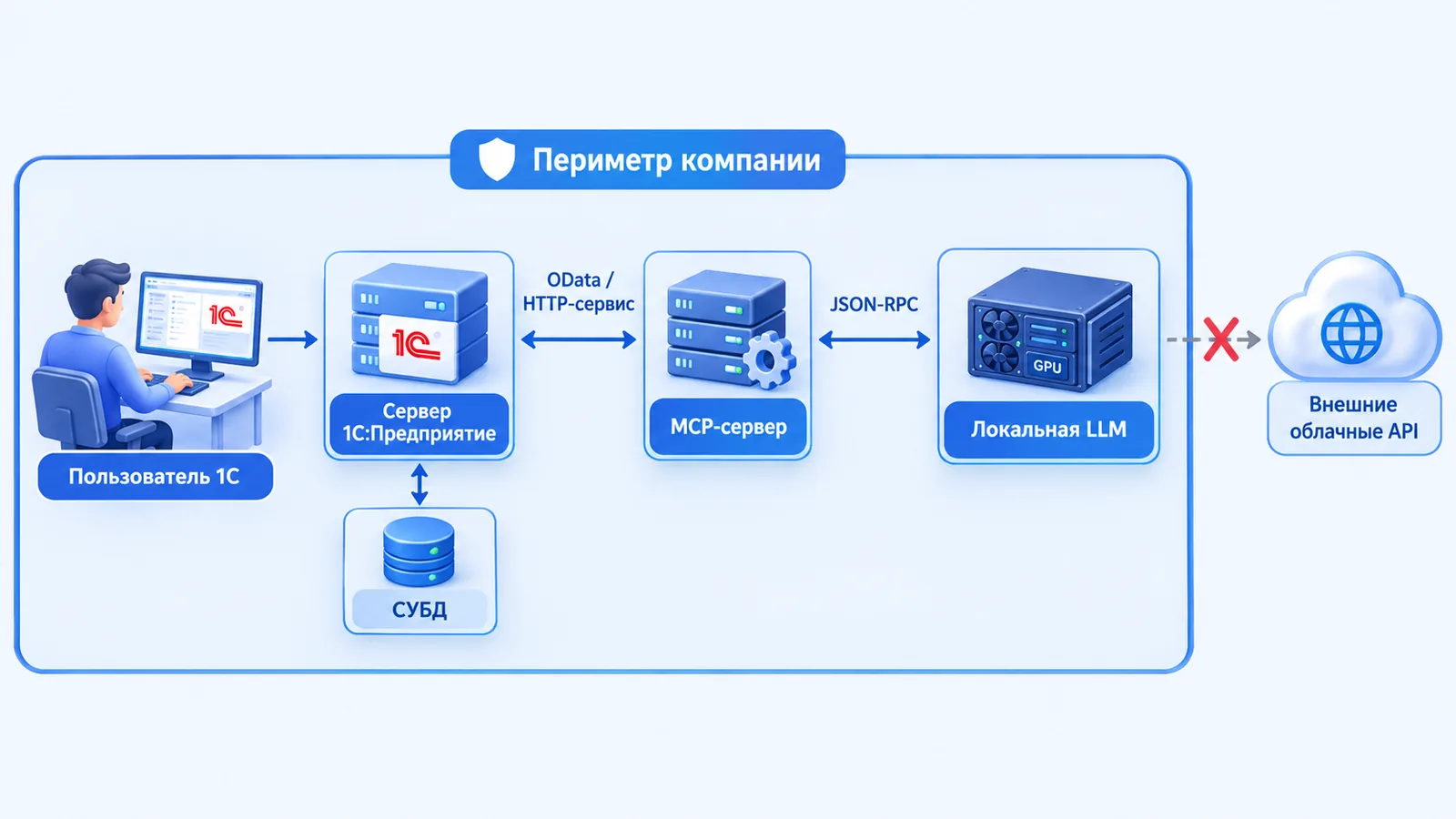 Схема интеграции ИИ с 1С через MCP-сервер в корпоративном периметре: сервер 1С:Предприятие, MCP-шлюз и локальная LLM на GPU-сервере