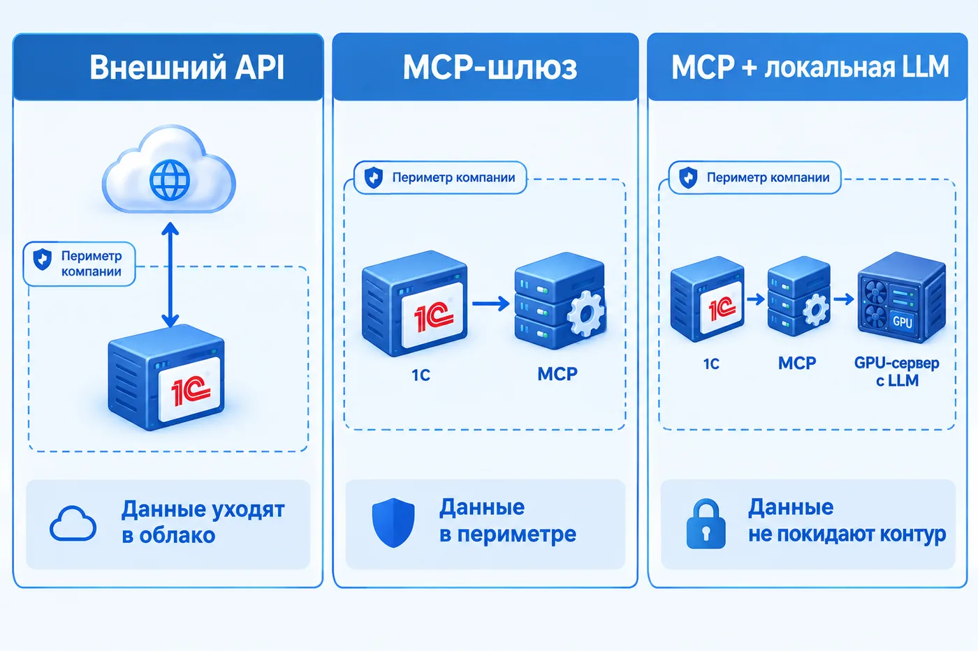Три схемы интеграции ИИ с 1С: внешний API с выходом данных в облако, MCP-шлюз внутри периметра компании и связка MCP с локальной LLM на GPU-сервере, где данные не покидают контур