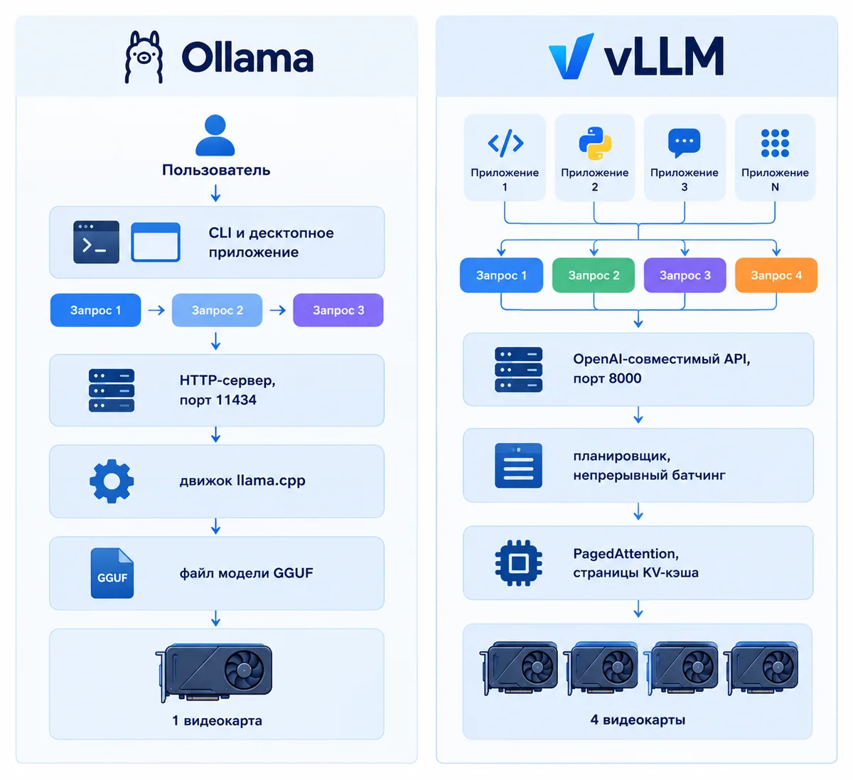 Схема архитектуры Ollama и vLLM: CLI и HTTP-сервер на порту 11434 с движком llama.cpp и моделью GGUF против OpenAI-совместимого API, планировщика с непрерывным батчингом и PagedAttention на четырёх видеокартах