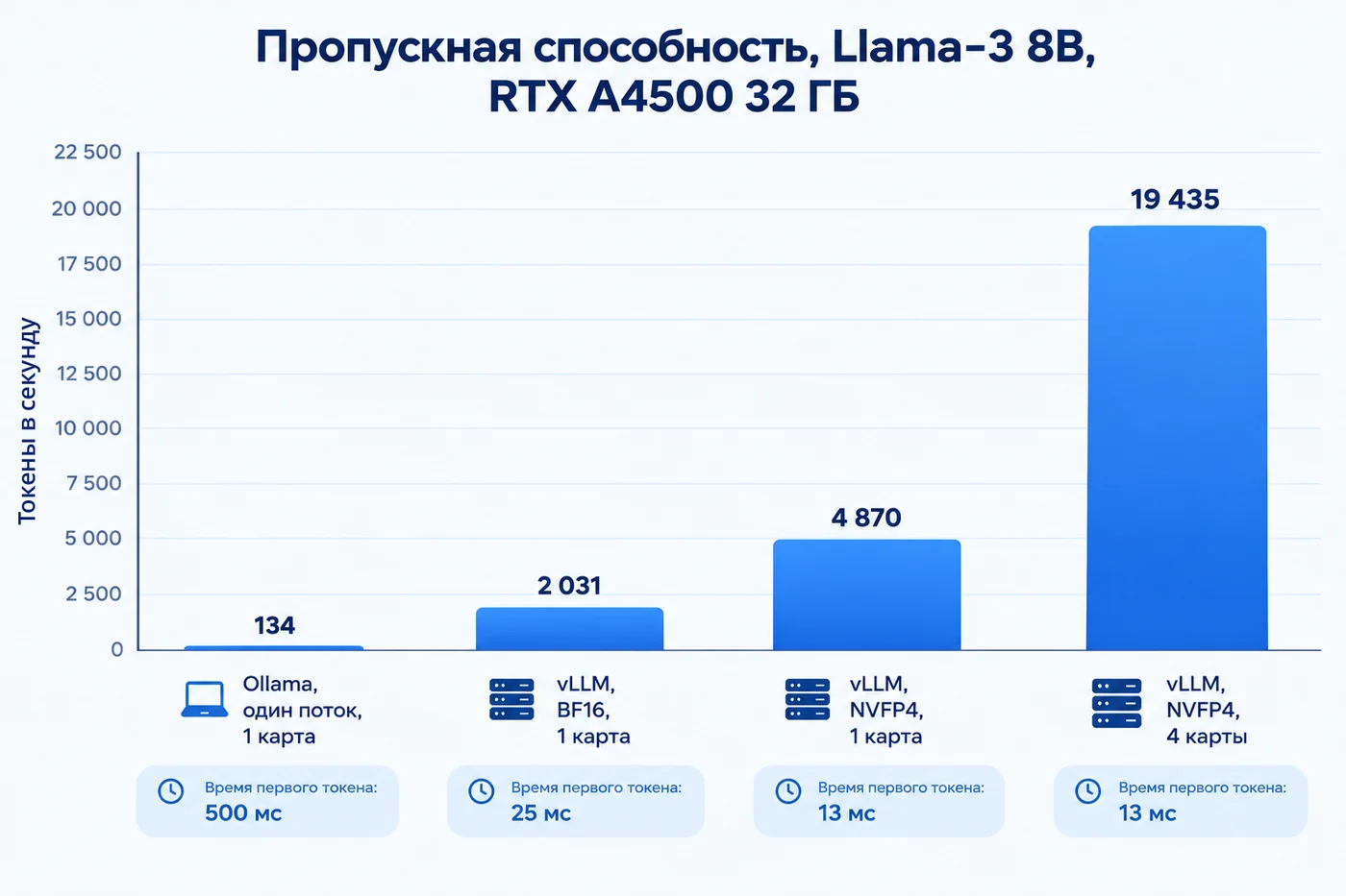 Диаграмма пропускной способности инференса Llama-3 8B: Ollama 134 токена в секунду, vLLM в BF16 — 2031, vLLM в NVFP4 — 4870, vLLM в NVFP4 на четырёх GPU — 19 435