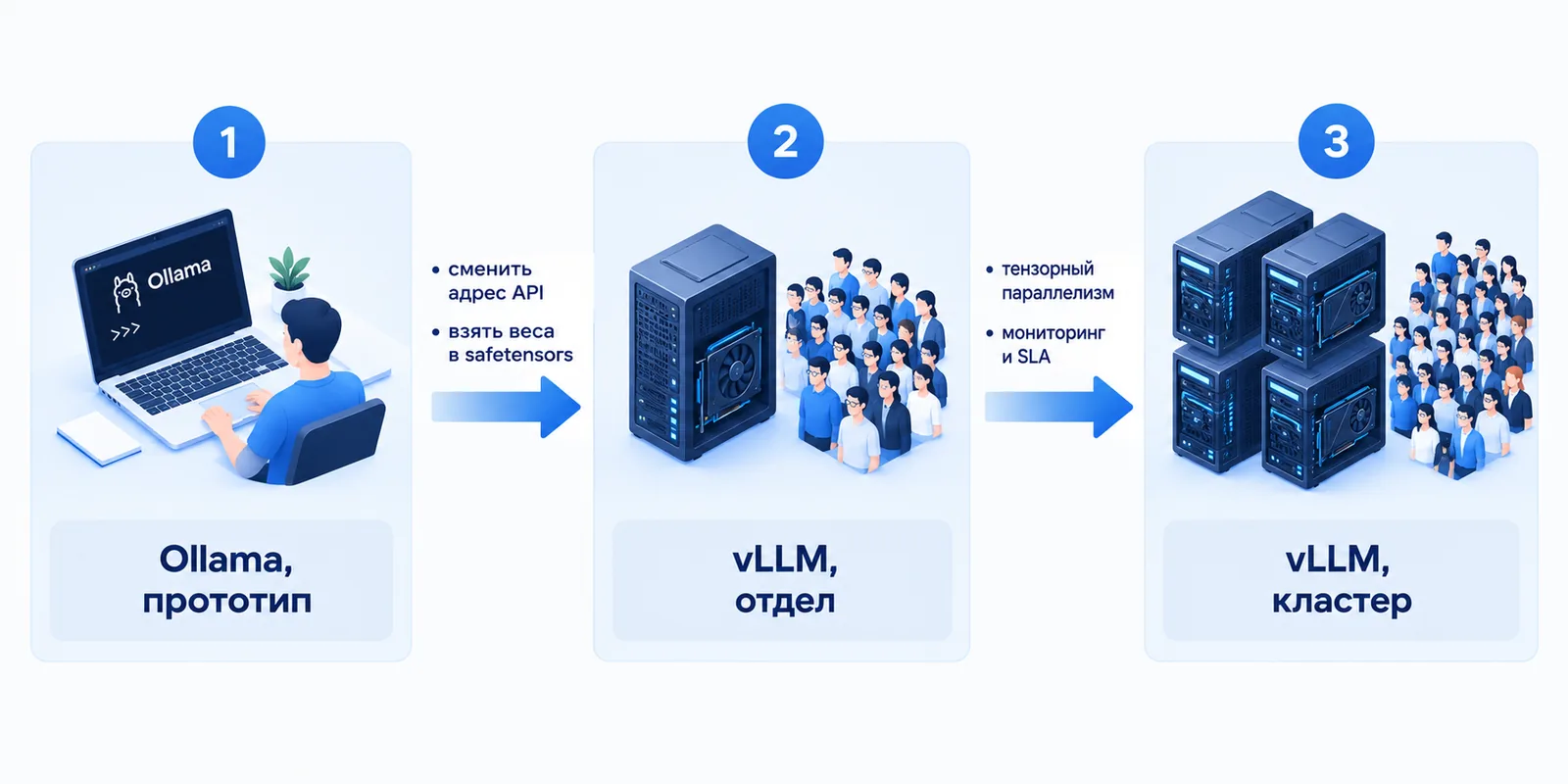 Три ступени локального запуска LLM: прототип на Ollama на ноутбуке, сервер с vLLM для отдела и кластер из четырёх GPU-серверов