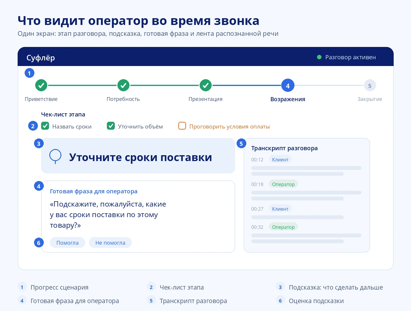 Экран Суфлёра во время звонка в колл-центре: прогресс сценария, чек-лист этапа, подсказка, готовая фраза для оператора, транскрипт разговора и оценка подсказки