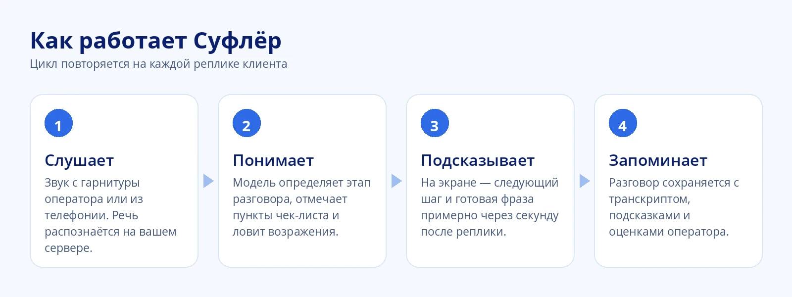 Как работает Суфлёр: слушает разговор, понимает этап, подсказывает следующий шаг и сохраняет разговор в журнал